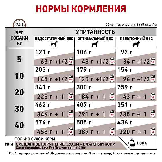 Royal Canin Gastrointestinal Low Fat (Рояв Канін Гастроінтензал Левів Фет) корм для собак для травлення 12 кг. Запоріжжя