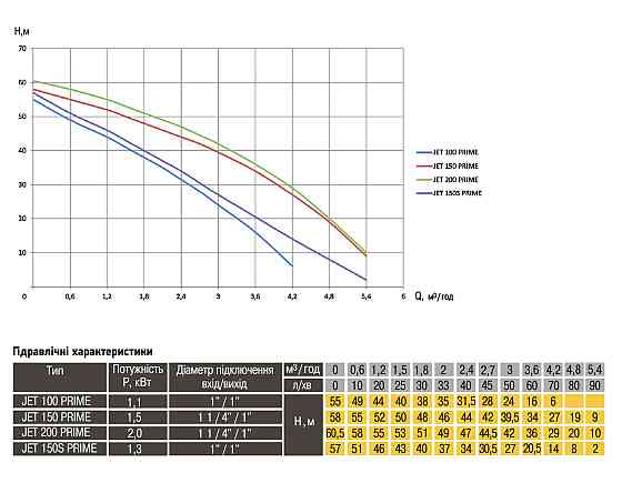 Насос відцентровий Optima JET100 PRIME 1,1кВт (000016261) Київ