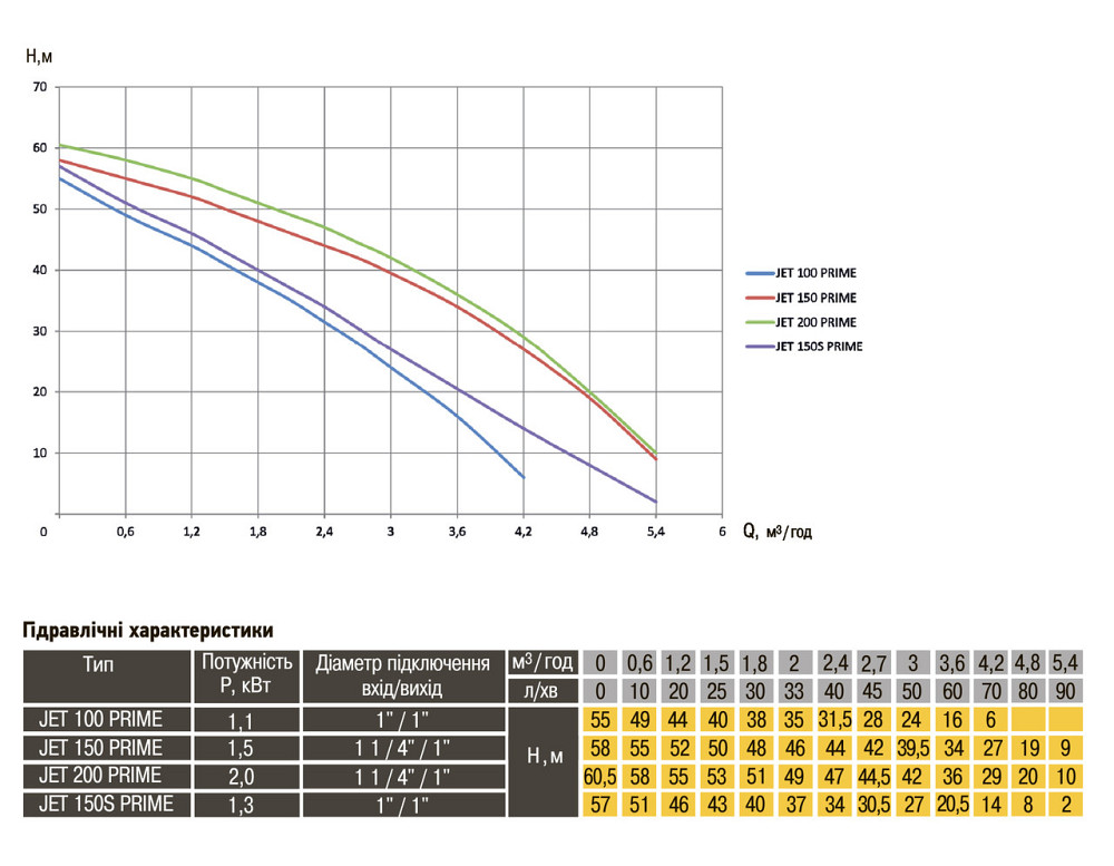 Насос відцентровий Optima JET100 PRIME 1,1кВт (000016261) Київ - фото 6