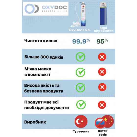 Кисневий балончик Oxydoc (Туреччина). 16л.+ Маска. Дніпро