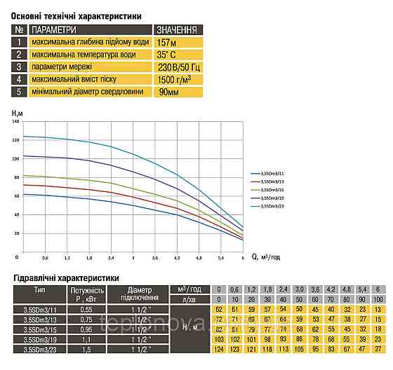 Насос свердловинний із підвищеною вуст-тью до піску OPTIMA 3,5SDm3/19 1,1 кВт 103м кабель 1,5 м NEW Чернівці