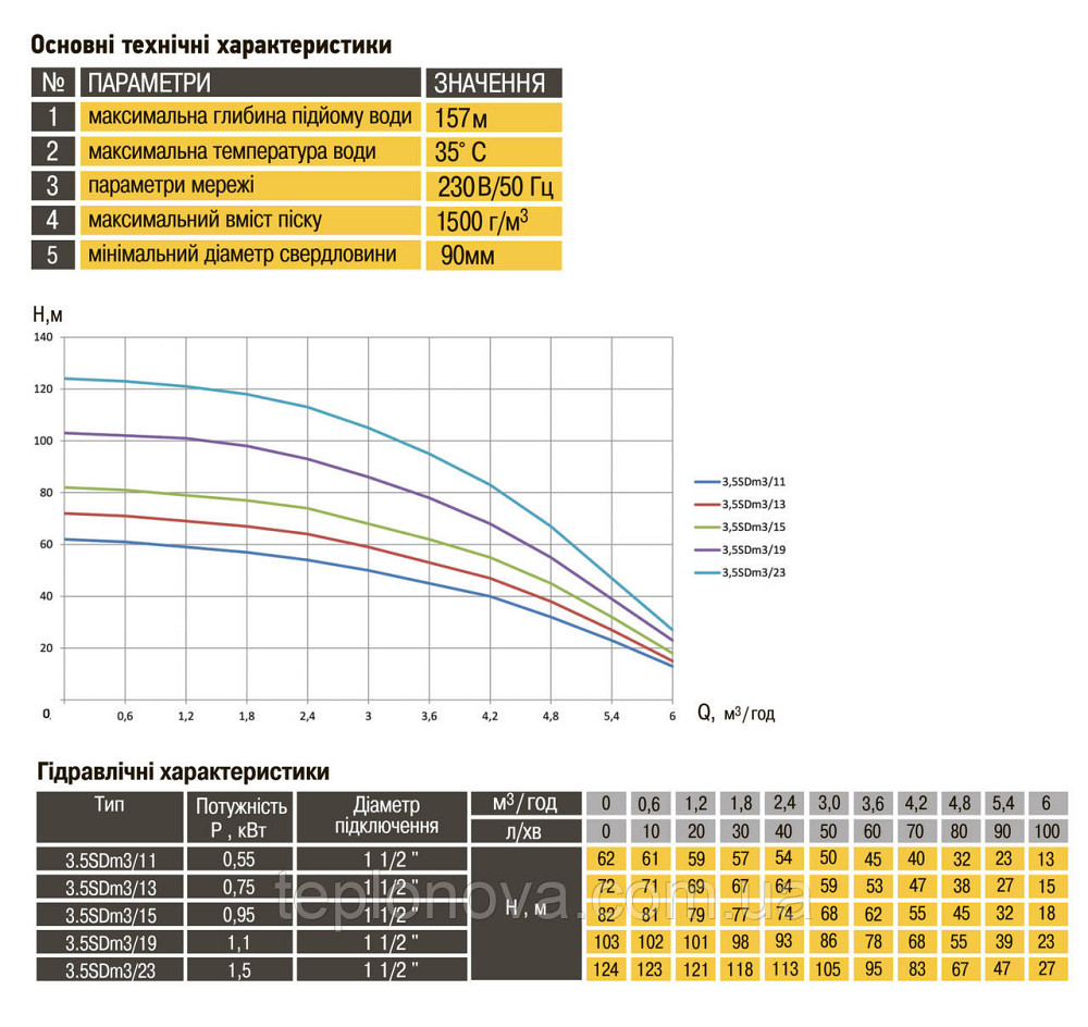 Насос скважинный с повышенной уст-тью к песку OPTIMA 3,5SDm3/19 1,1 кВт 103м кабель 1,5м NEW Черновцы - изображение 2