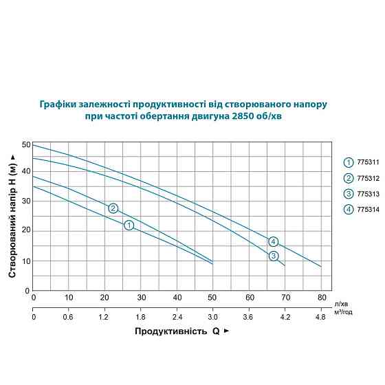 Насос центробежный самовсасывающий 1.2КВт Hmax 48м Qmax 80л/мин нерж LEO EKJ-1202S (775314) Ровно
