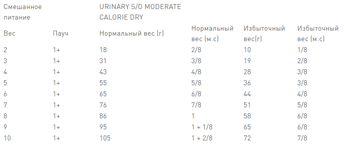 Royal Canin Urinary S/O Moderate Calorie (Роял Канін Уринарі СО) вологий корм для кішок для сечових шляхів 0.085 кг. х 12 шт. Запоріжжя - фото 8