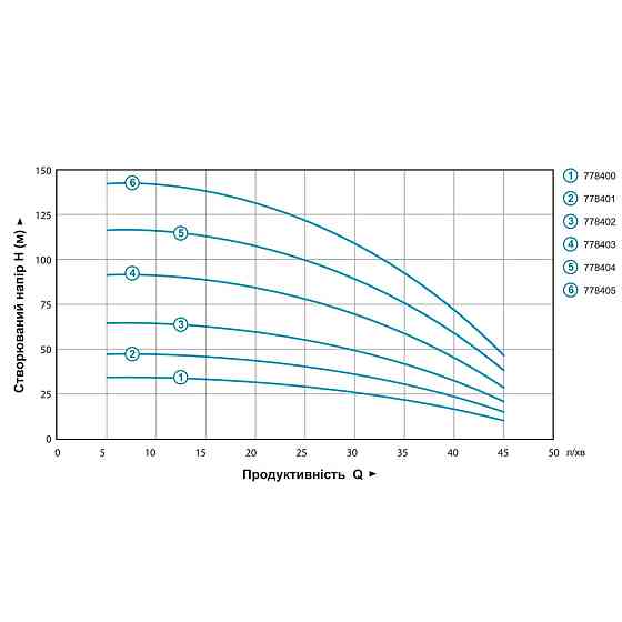 Aquatica Насос центробежный 0.55кВт H 65(49)м Q 45(30)л/мин Ø80мм 35м кабеля mid AQUATICA 3QJED Коломия
