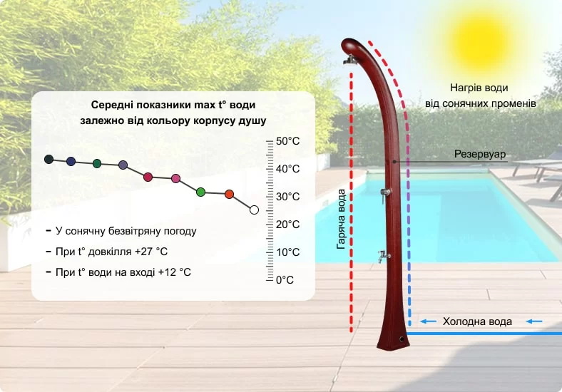 Душ солнечный Aquaviva Happy One с мойкой для ног красный F120/3027 - 23 л Киев - изображение 6