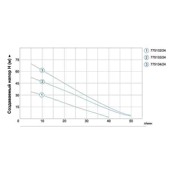 Станция 0.75кВт Hmax 75м Qmax 50л/мин (вихревой насос) 24л AquaticaLEO APm75A/UA (775134/24) Ровно