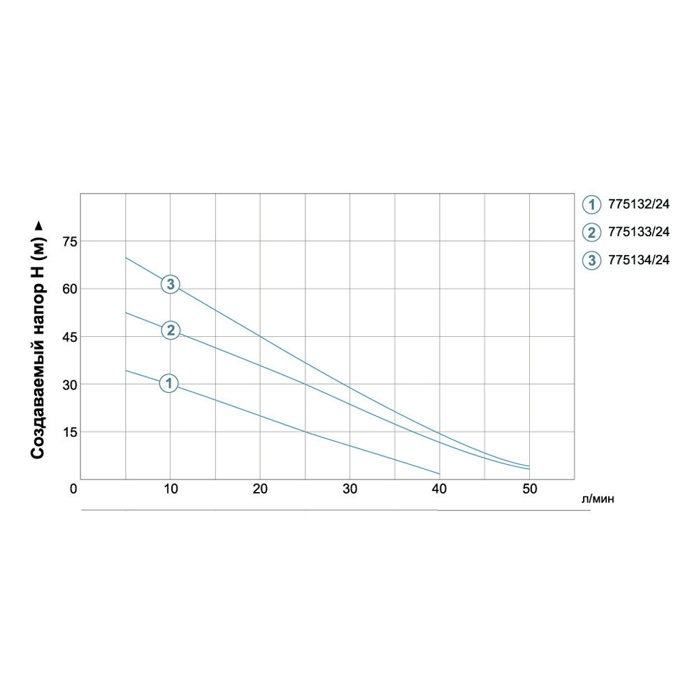 Станція 0.75кВт Hmax 75м Qmax 50л/хв (вихровий насос) 24л AquaticaLEO APm75A/UA (775134/24) Рівне - фото 3