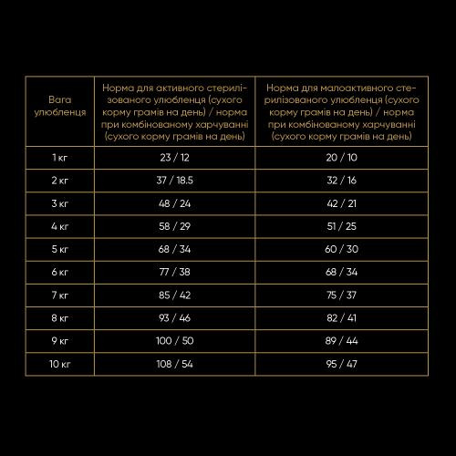 Корм сухой Savory Adult Cat Steril Fresh Lamb and Chicken для стерилизованных кошек со свежим ягненком и курицей 8 кг Киев - изображение 4