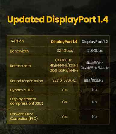 Кабель UGREEN DP114 DP 1.4 Male to Male Plastic Case Braided Cable 2m (UGR-80392) Киев