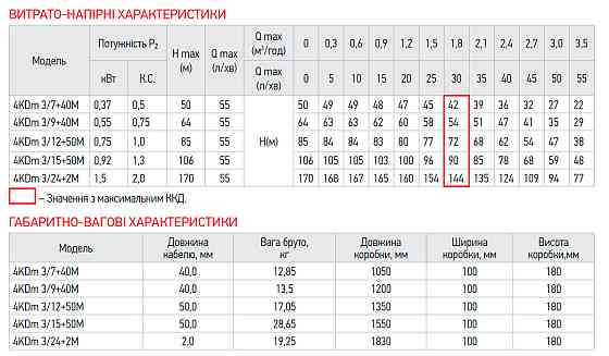 Насос свердловинний відцентровий KOER 4KDm 3/15+50М 1 1/4"   ( KP2876 ) 29731 Харків