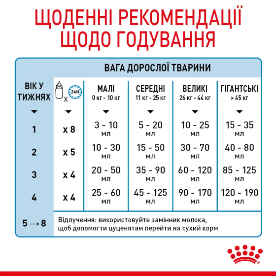 Royal Canin Babydog Milk (Роял Канін Бебідог Мілк) замінник молока для цуценят Запоріжжя